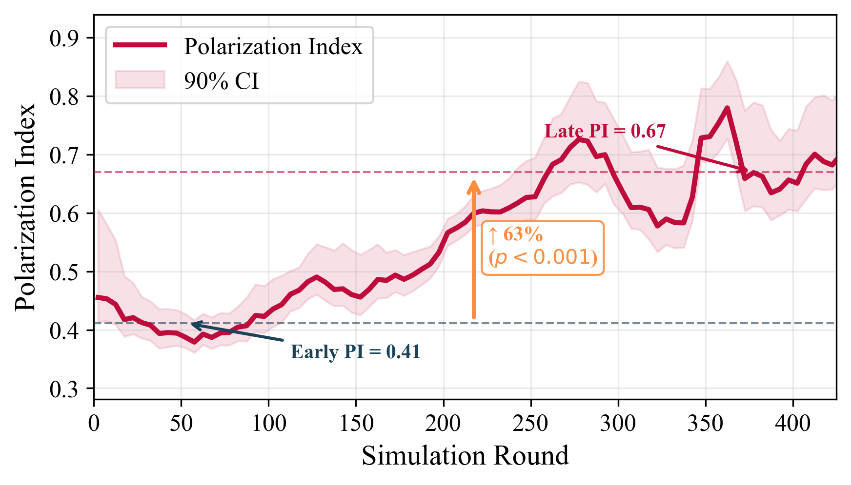 Emotional Polarization