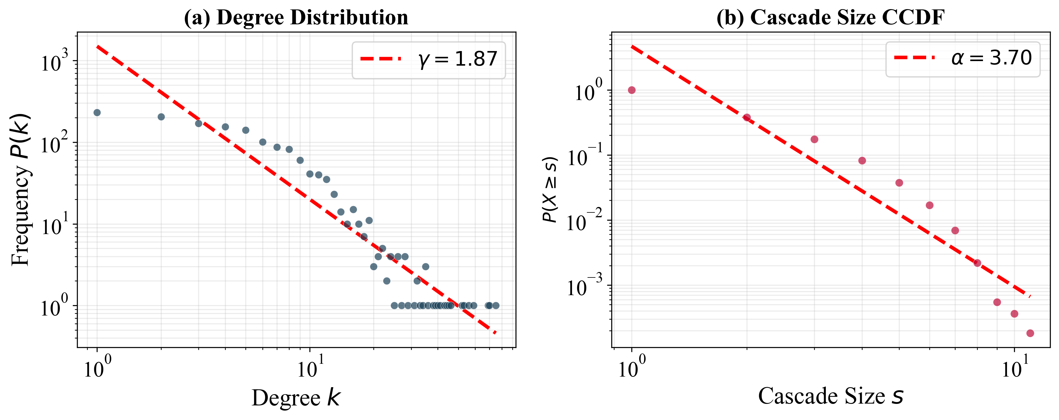 Power-law Distribution