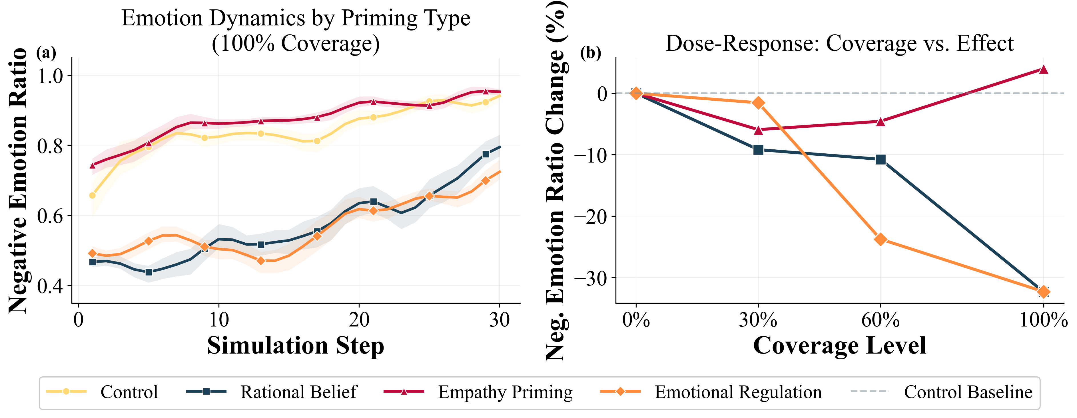 Cognitive Priming Experiment